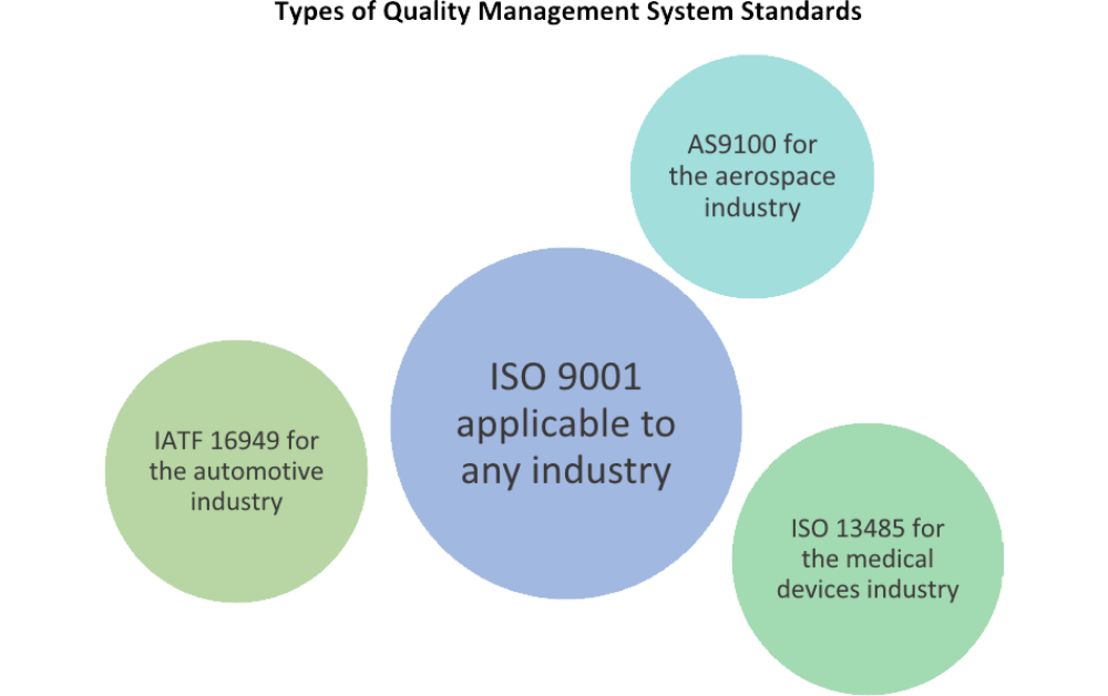 ARTEN von Standards für Qualitätsmanagementsysteme